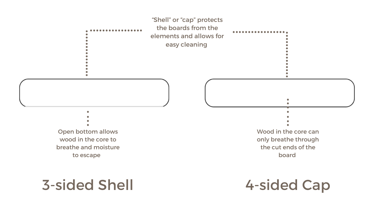 3-sideed shell vs 4-sided cap